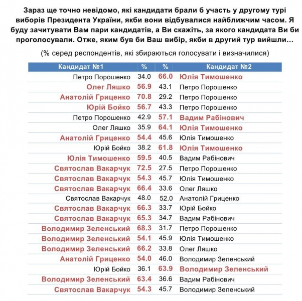 КМИС провел опрос о претендентах на президентский пост в Украине: в лидерах Вакарчук и Зеленский