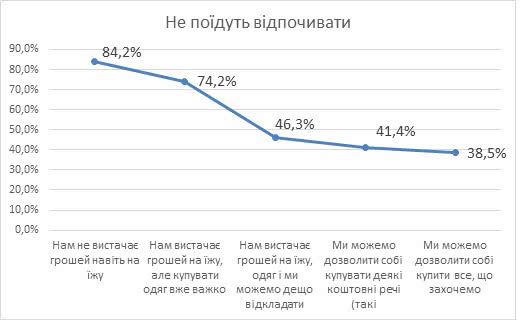 Не накопили на отпуск. Более половины украинцев не планируют уезжать на отдых