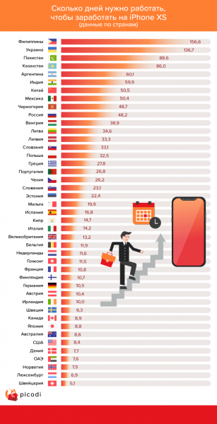 Сколько украинцам надо работать ради iPhone XS 