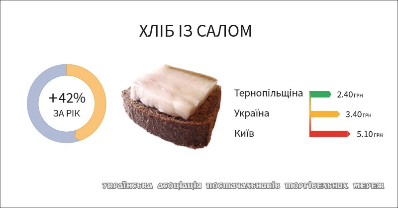 В Украине почти вдвое подорожали хлеб с салом